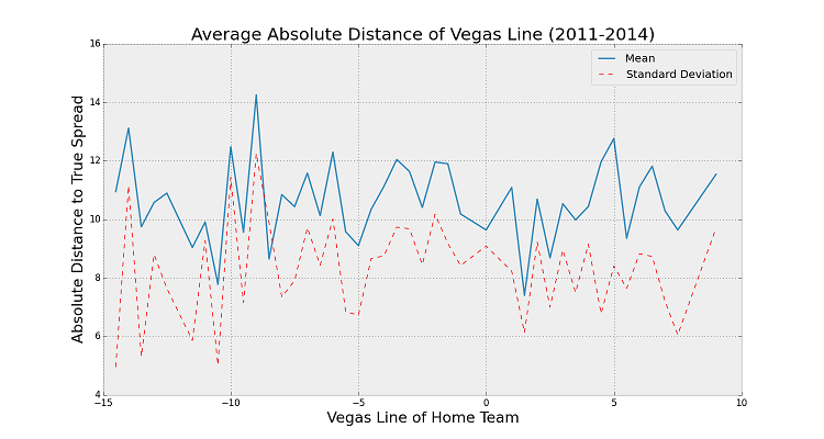 What NFL Projections Teach Us About Machine Learning