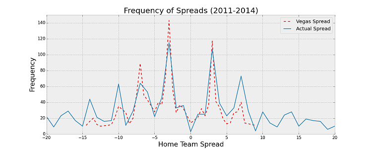 How to predict NFL Winners with Python. Follow along the steps