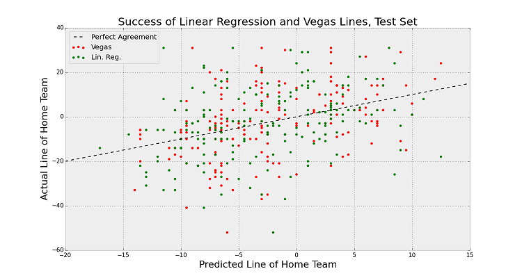 How to predict NFL Winners with Python. Follow along the steps