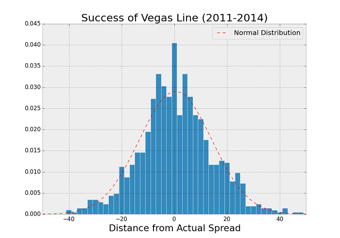 How to predict NFL Winners with Python. Follow along the steps