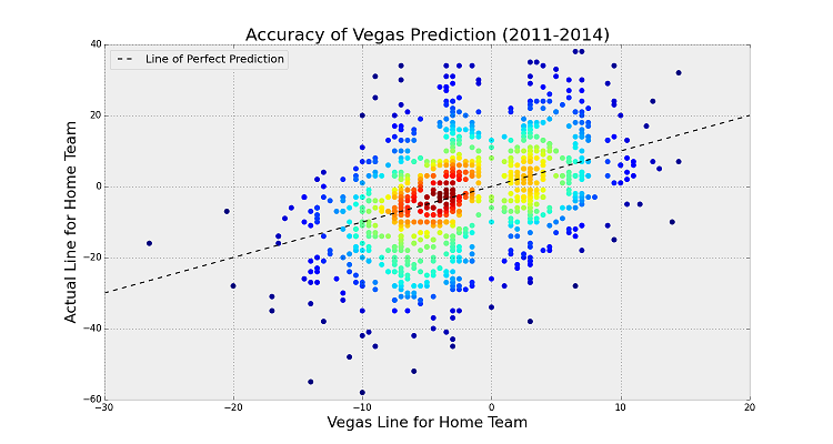 How to predict NFL Winners with Python. Follow along the steps