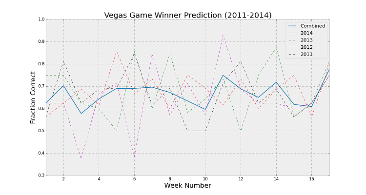 How to predict NFL Winners with Python. Follow along the steps